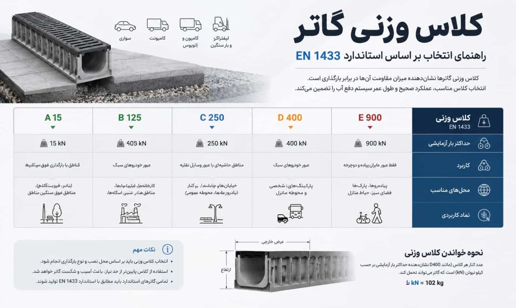 تحمل بار گاتر - کلاس بار گاتر